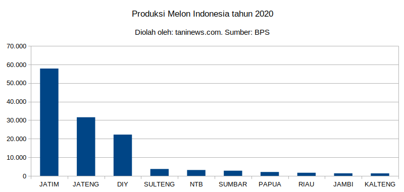 Produksi Melon Indonesia tahun 2020