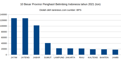 Produksi Belimbing Indonesia tahun 2021