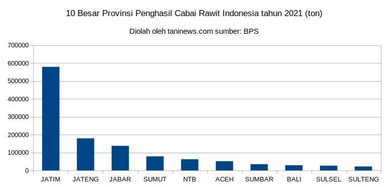 Produksi cabai rawit Indonesia tahun 2021