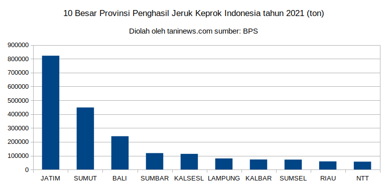 Produksi Jeruk Keprok Indonesia tahun 2021